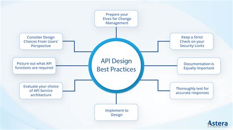 Api Design Best Practices For High Quality Apis Astera