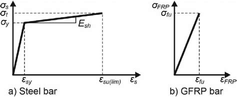 Stress Strain Relationships Longitudinal Reinforcements Download Scientific Diagram