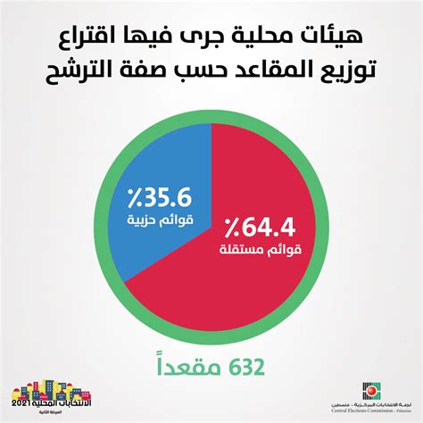 نتائج الانتخابات المحلية 2021 المرحلة الثانية