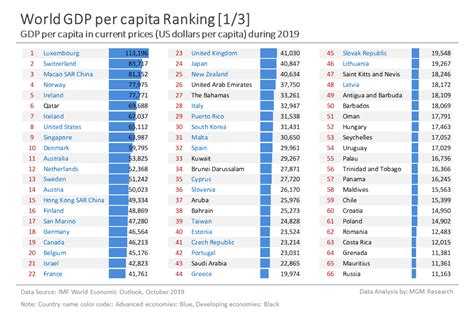 World GDP Per Capita Ranking - MGM Research