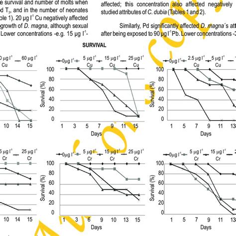 Survival Percent Of Daphnia Magna Ceriodaphnia Dubia And Moinodaphnia