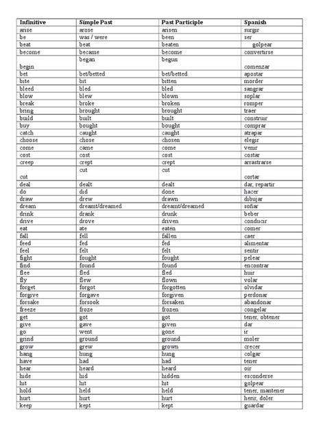 Irregular Verb List Spanish | Morphology | Grammatical Conjugation