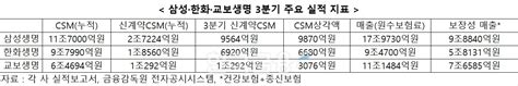 생보 빅3 삼성생명 수익성 1위…교보생명 투자손익 삼성 앞서·한화생명 주춤 [3분기 금융 리그테이블] 한국금융신문