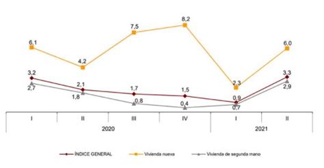 Informe Ine Subida Del Del Precio De La Vivienda En El Segundo