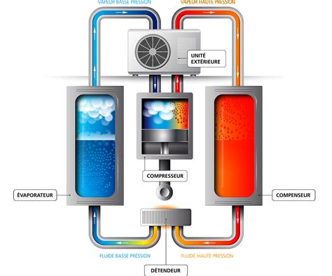 Pompe Chaleur Fonctionnement Prix Et Avantages Choisir