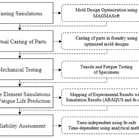 Methodology To Estimate Fatigue Life And Reliability Of Steel Cast