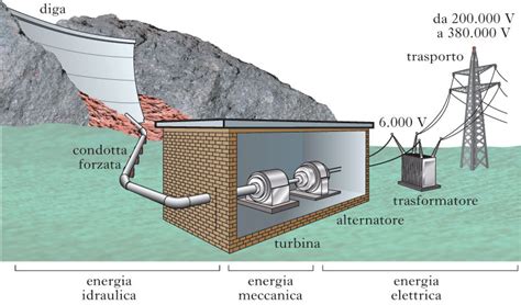 Centrale Elettrica Nell Enciclopedia Treccani