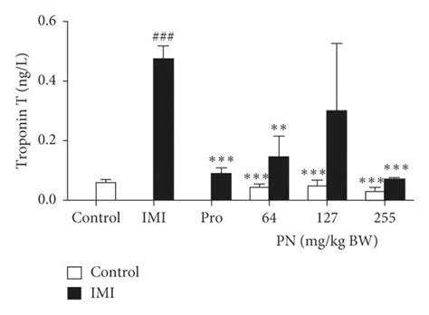 Serum Cardiac Troponin T Level Ng L After Pn Administration