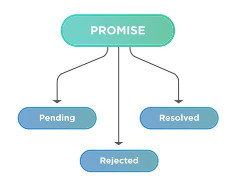 What Are Promises In Javascript And How To Use Promises Function