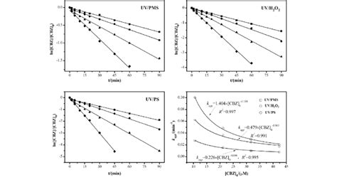 Effect Of Initial CBZ Concentrations On CBZ Degradation In UV Based