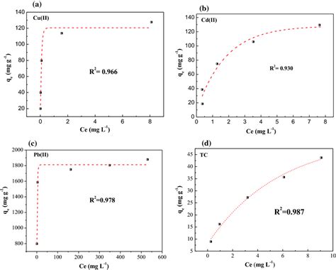 Adsorption Isotherms Of A Cuii B Cdii C Pbii And D Tc Onto