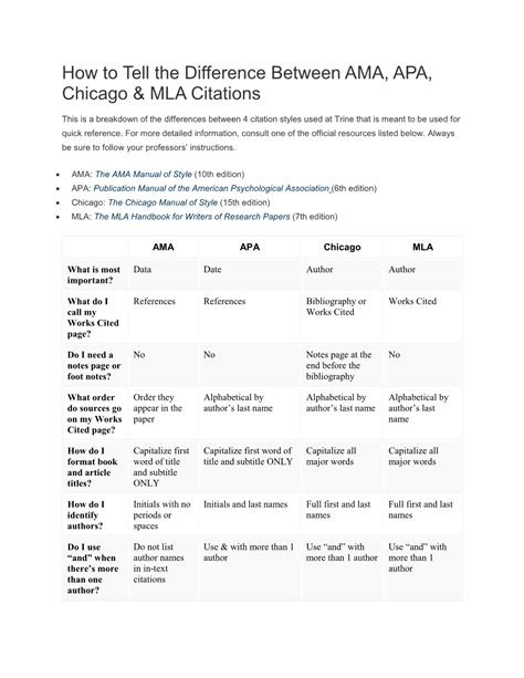 How To Tell The Difference Between Ama Apa Chicago Mla Citations