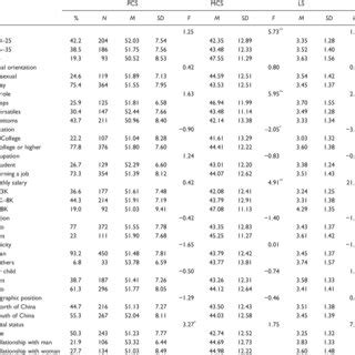 Scores For Each Dimension Of QOL And LS According To The Demographic