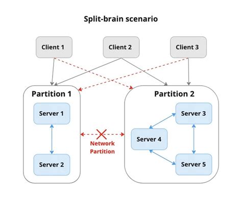 Outsmarting Network Partitions With Gemfire Vmware Gemfire