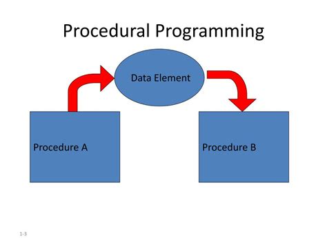 Characteristics Of Procedural Programming