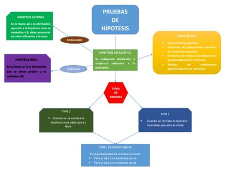 Mapa Conceptual Para Pruebas De Hipótesis De Proporciones Mobile Legends