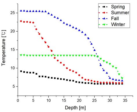 Variation Of Water Temperature By Depth Download Scientific Diagram