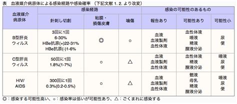 「8月30日は針刺し予防の日 職業感染制御研究会 血液媒介感染症」イリタニオフィス滅菌管理研究会 | 【イリタニオフィス】東京オール顕微鏡歯科 ...