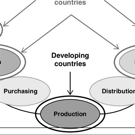 8 Smile Curve Of High Value Activities In Global Value Chains Download Scientific Diagram