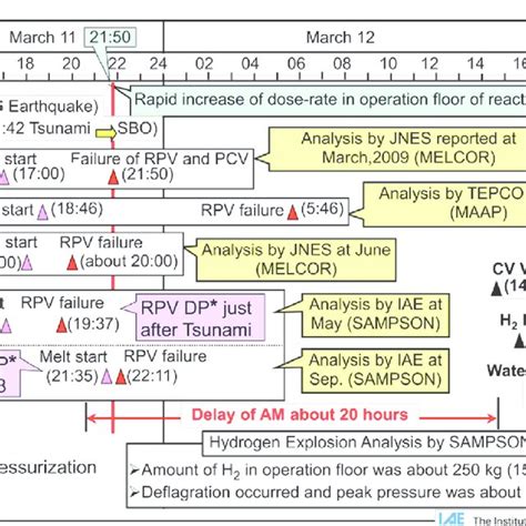 (PDF) Severe accident issues raised by the Fukushima accident and ...