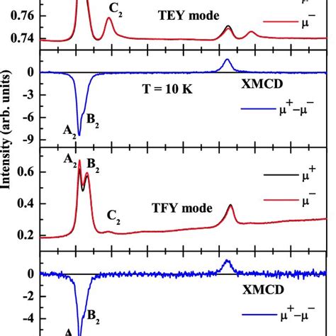 Color Online A Cu L 3 2 Edge Nexafs Spectra Of Zn 1−x Cu X O Thin Films Download Scientific