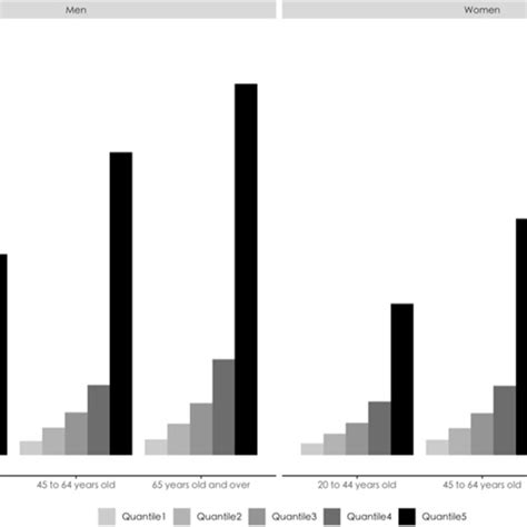 Average Total Medical Expenditure By Age Sex And Expenditure Quintile