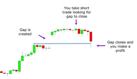 Gap Trading Strategies Quick Guide With Free Pdf