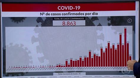 Pernambuco Tem 8 863 Casos Confirmados E 691 Mortes Por Covid 19 NE1 G1