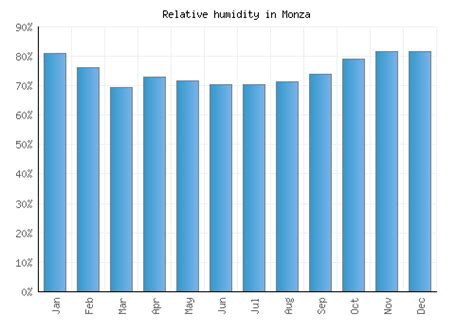 Monza Weather averages & monthly Temperatures | Italy | Weather-2-Visit