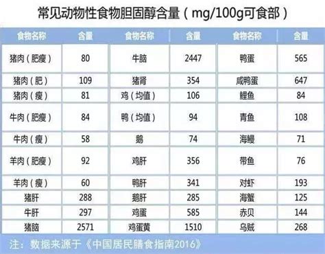 四步胆固醇就能毁坏血管！常见食物的胆固醇含量表！ 每日头条