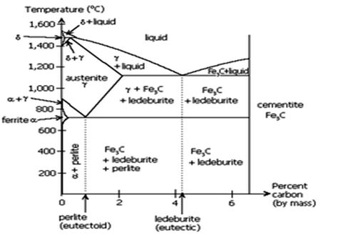 Phase Diagram Of Iron Carbide The Iron-iron Carbide Phase Di