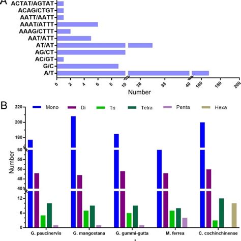 Analysis Of Simple Sequence Repeats SSRs In Five Chloroplast Genomes