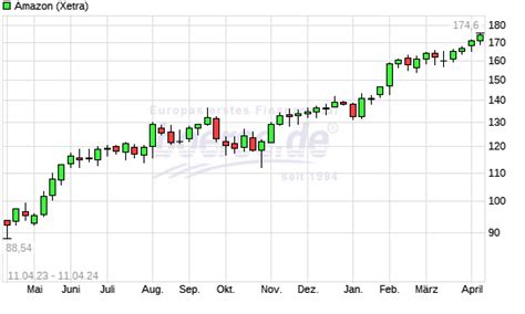 Amazon Aktie Mit Neuem All Time High Boerse De