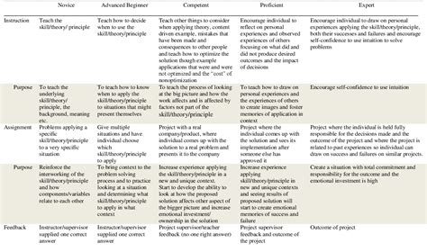 Table 5 From Dreyfus Five Stage Model Of Adult Skills Acquisition