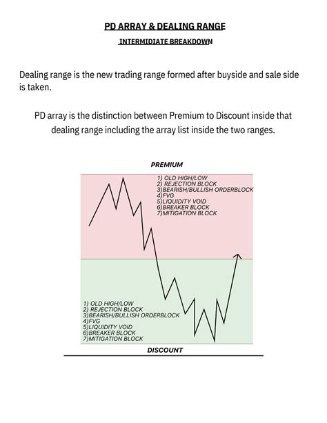 Pd Array Theory For Intermediate Pd Array And Dealing Range Dealing Range Is The New Trading