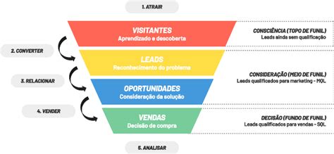 Funil de Vendas O Que é e Como Aplicar na Sua Empresa Agora