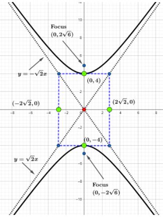 Rectangular Hyperbola Graph & Equation | What is a Rectangular ...