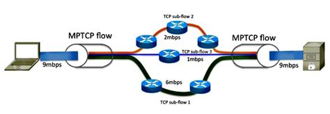 Mptcp Multipath Tcp