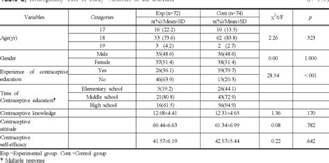 Table 2 From The Effects Of Contraceptive Education Program On