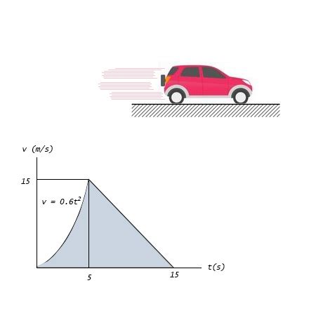 The V T Graph For The Motion Of A Car As It Moves Along A Straight Road