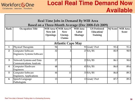 Real Time Jobs In Demand Finding Jobs In A Contracting Economy Ppt