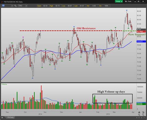 FB: A Rally Is Brewing in Facebook Stock | InvestorPlace