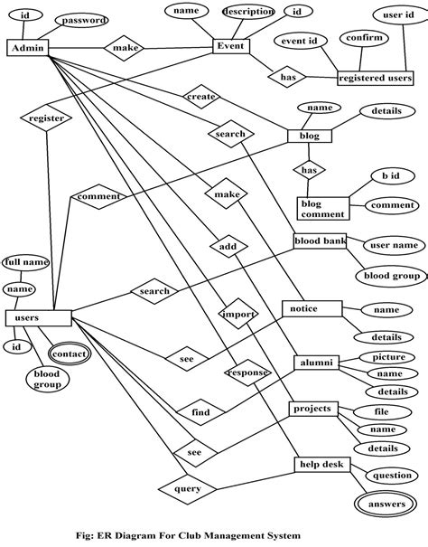 Sports Management System Project Er Diagram Database Design