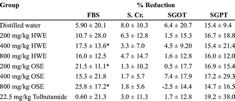 Percentage Reduction In FBS SGOT SGPT And Serum Creatinine Values