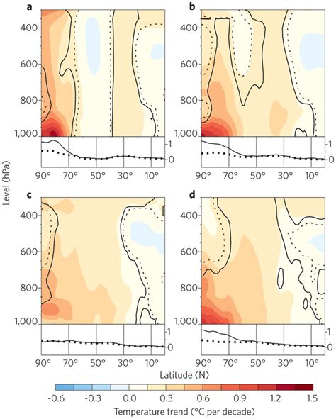 Polar Amplification Of Temperature Trends 19792014 Zonally Averaged