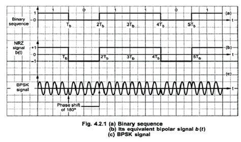 Concept Of Binary Phase Shift Keying To BPSK 8 PSK 16 PSK