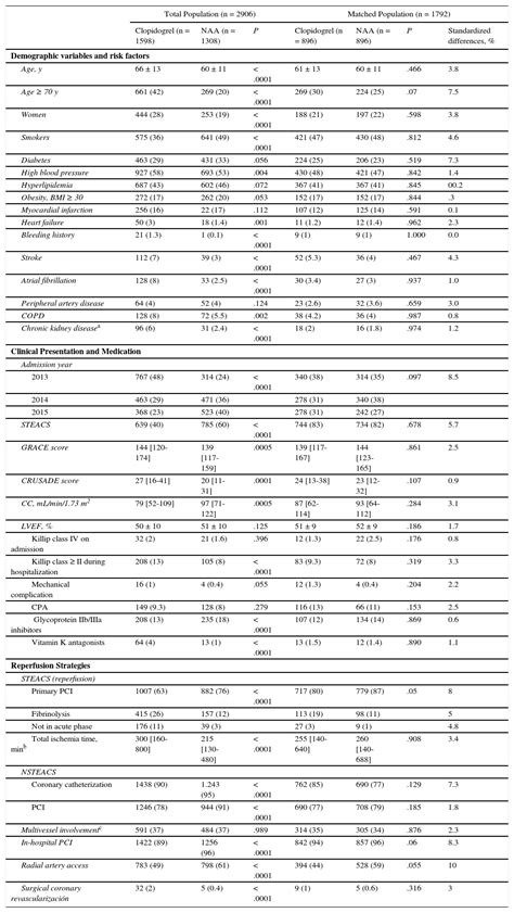 Safety And Efficacy Of Prasugrel And Ticagrelor In Acute Coronary