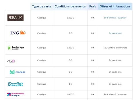 Comparatif Banque En Ligne 2019 Top 10 Réassurez Moi