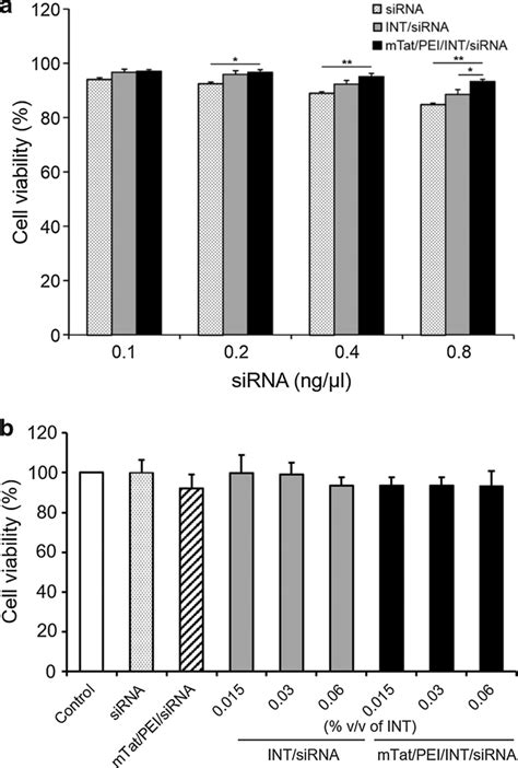 Cell Viability Of Sirna And Ng L With Without Int