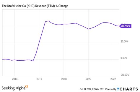 Kraft Heinz Stock: Still Not Attractive (NASDAQ:KHC) | Seeking Alpha